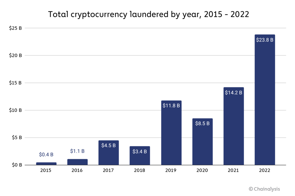 Total cryptocurrency laundered by year, 2015-2022 Source: Chainalysis, Jan 2023