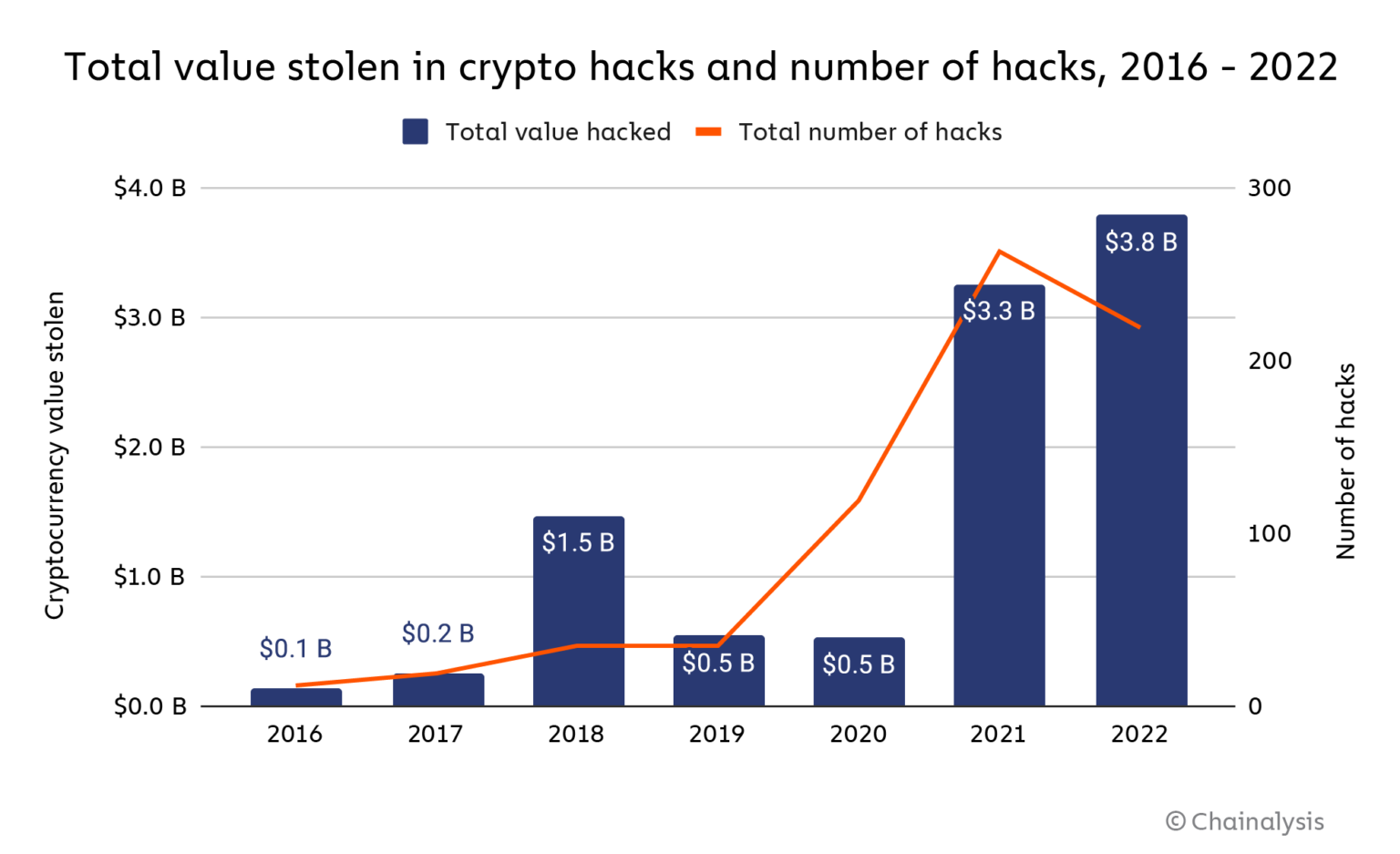 Total value stolen in crypto hacks and number of hacks, 2016-2022, Source: Chainalysis, Fev 2023