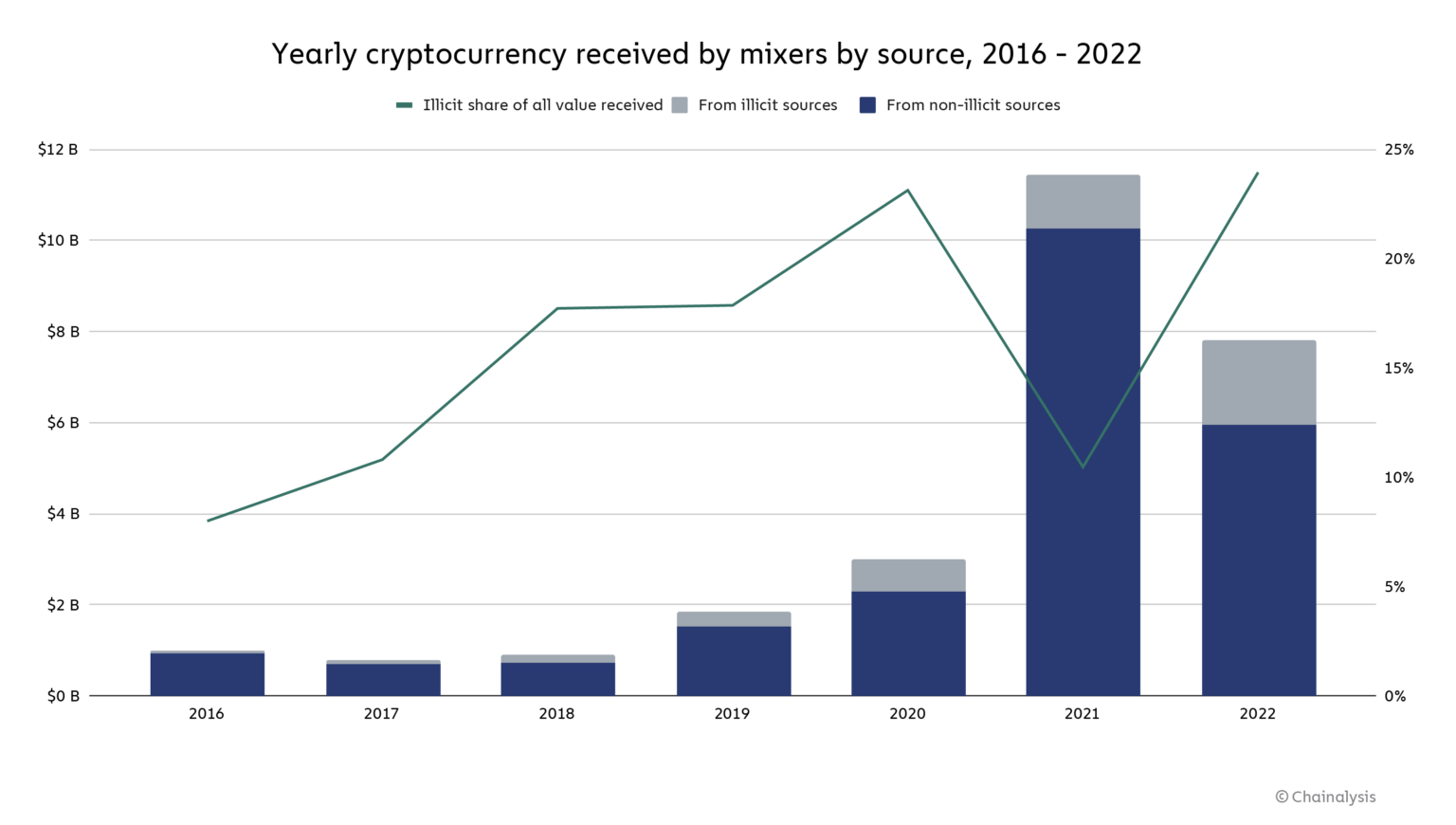 Yearly cryptocurrency received by mixers by source, 2016-2022, Source: Chainalysis, Jan 2023