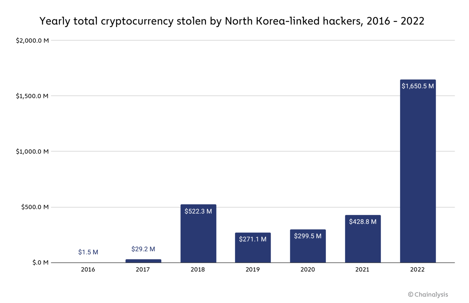 Yearly total cryptocurrency stolen by North Korea-linked hackers, 2016-2022, Source: Chainalysis, Fev 2023
