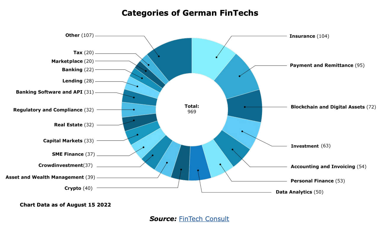 Fintech verticals in Germany and their respective number of startups, Source: German Fintech Report 2023, Contextual Solutions/Fintech Consult, 2023
