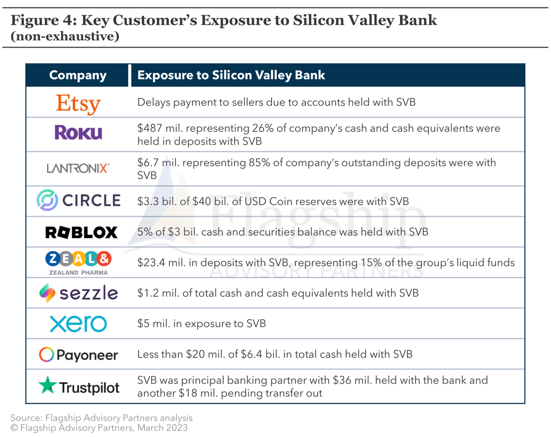 Key fintech customers' exposure to Silicon Valley Bank, Source: Flagship Advisory Partners, March 2023
