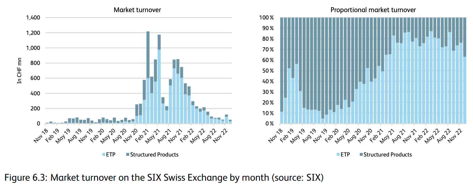 Market turnover on the SIX Swiss Exchange by month, Source: IFZ Fintech Study 2023, Institute of Financial Services Zug (IFZ), March 2023
