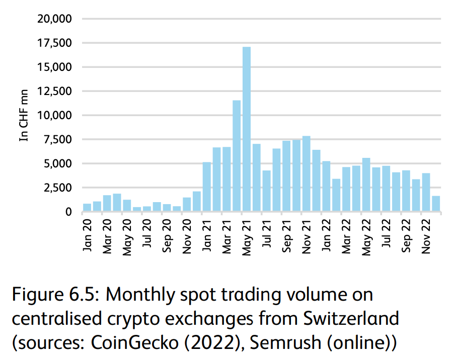 Monthly spot trading volume on centralized crypto exchanges from Switzerland, Source: IFZ Fintech Study 2023, Institute of Financial Services Zug (IFZ), March 2023