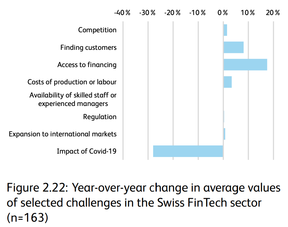 Year-over-year change in average values of selected challenges in the Swiss fintech sector, Source: IFZ Fintech Study 2023, Institute of Financial Services Zug (IFZ), March 2023
