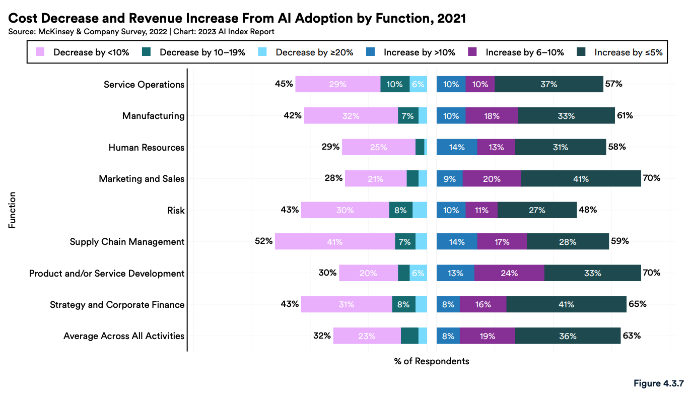 Cost decrease and revenue increase from AI adoption by function, 2021, Source: The Artificial Intelligence Index Report 2023, Stanford Institute for Human-Centered Artificial Intelligence