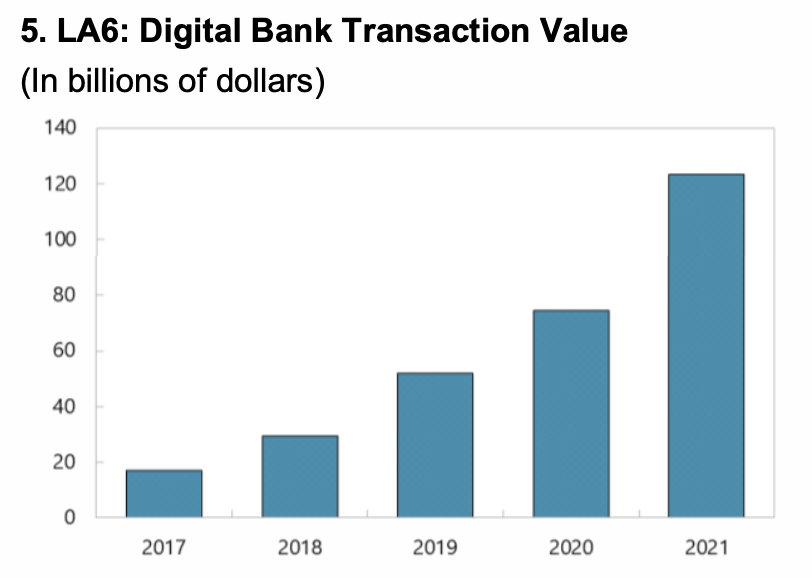 Digital bank transaction value in Argentina, Brazil, Chile, Colombia, Mexico and Peru (LA6) (in US$ billions), Source: The Rise and Impact of Fintech in Latin America, International Monetary Fund, March 2023