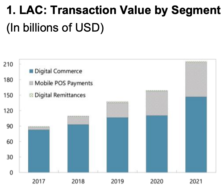 Digital payment transaction value by segment (in US$ billion) in Latin America and the Caribbean, Source: The Rise and Impact of Fintech in Latin America, International Monetary Fund, March 2023