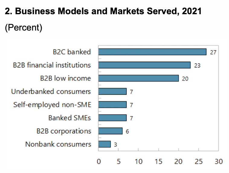 LatAm insurtech business models and markets served, 2021 (%), Source: The Rise and Impact of Fintech in Latin America, International Monetary Fund, March 2023