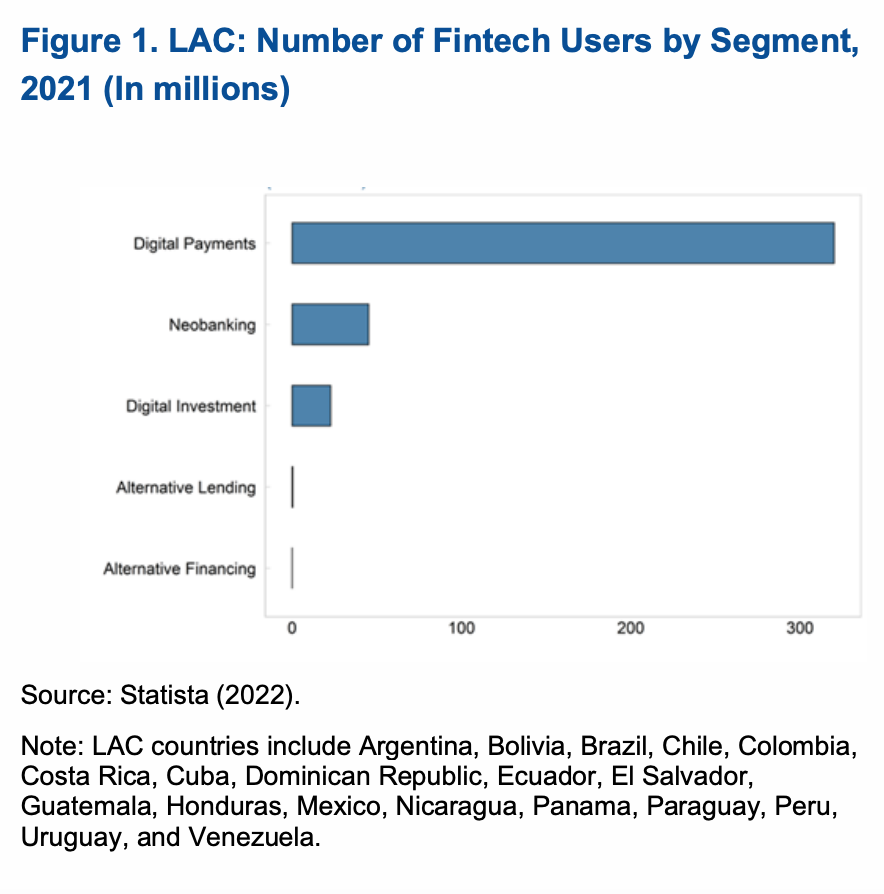 Number of fintech users in Latin America and the Caribbean (LAC) by segment, 2021 (in millions), Source: The Rise and Impact of Fintech in Latin America, International Monetary Fund, March 2023