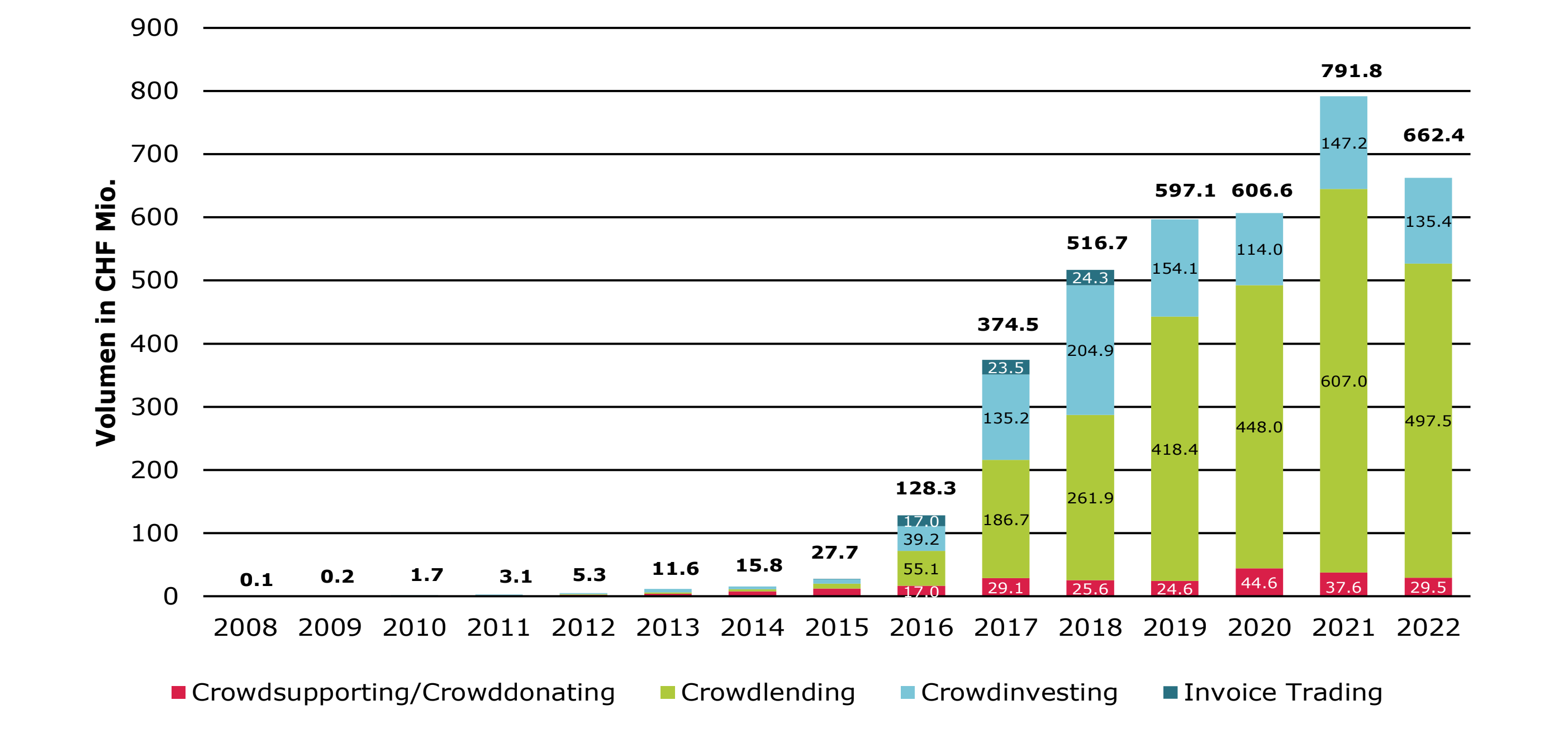 Abbildung 1: Entwicklung Crowdfunding in der Schweiz nach Volumen von 2008 bis 2022