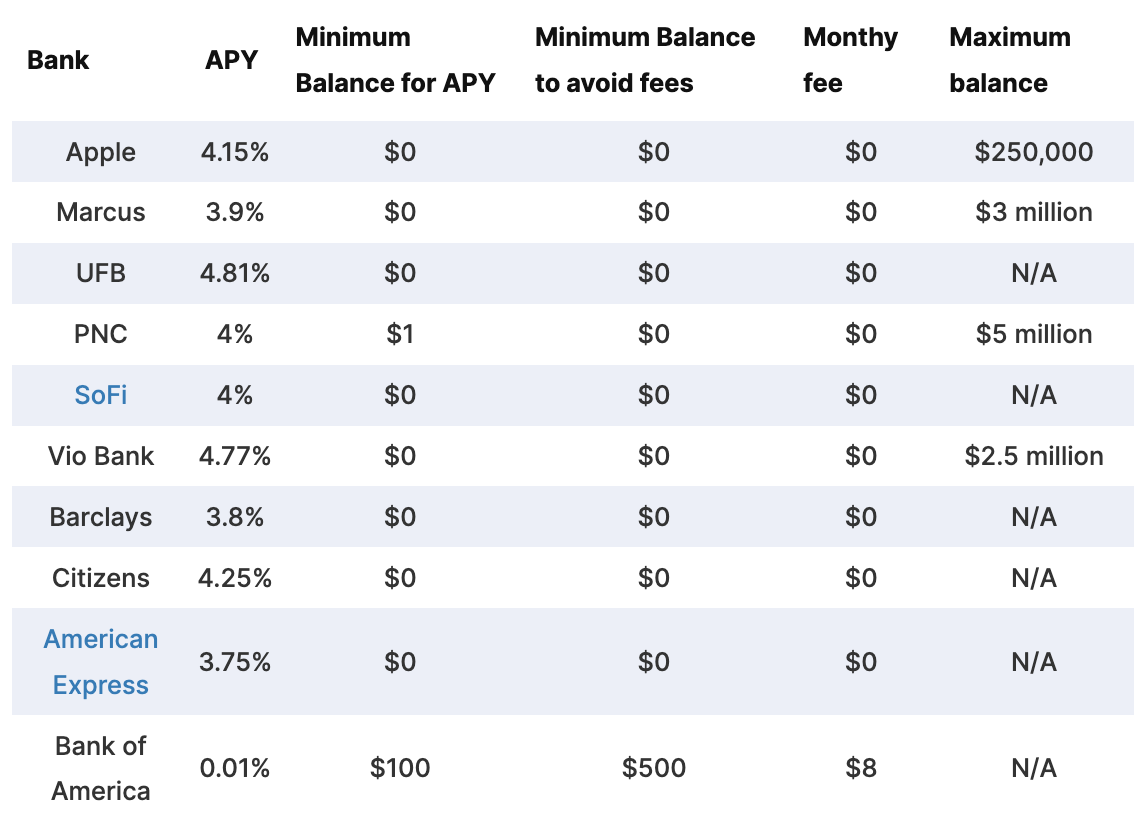 Apple Savings versus other savings account products in the USA, Source: AppleInsider, April 2023