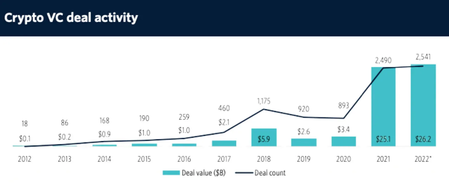 Crypto VC deal activity, Source: Pitchbook, February 2023