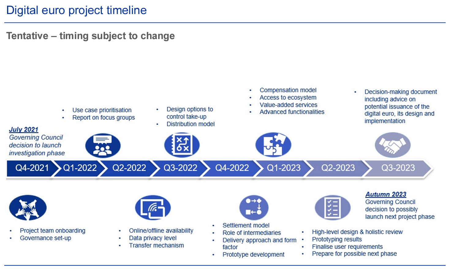 Digital euro project tentative timeline, Source: European Central Bank, April 2023