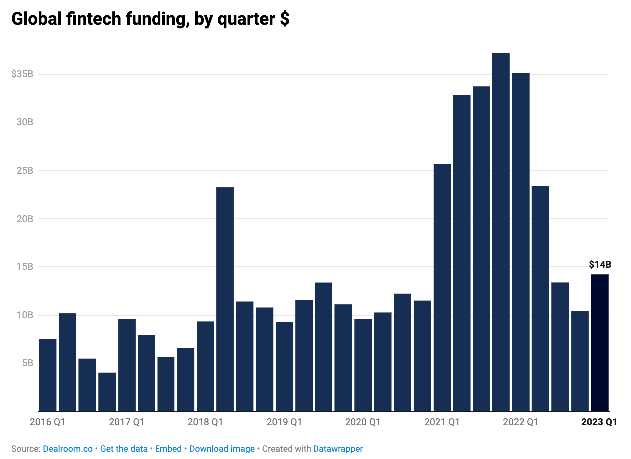 Global fintech funding, by quarter US$, Source: Q1 2023 Global M&A Report, Dealroom, April 2023
