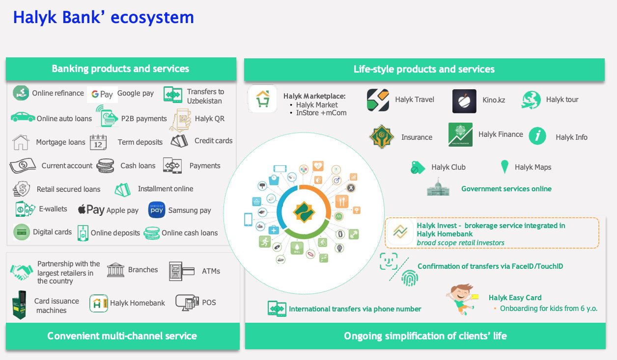Halyk Bank's digital ecosystem, Source: Fintech in Kazakhstan, Fintech Consult, MOST Ventures and RISE, April 2023