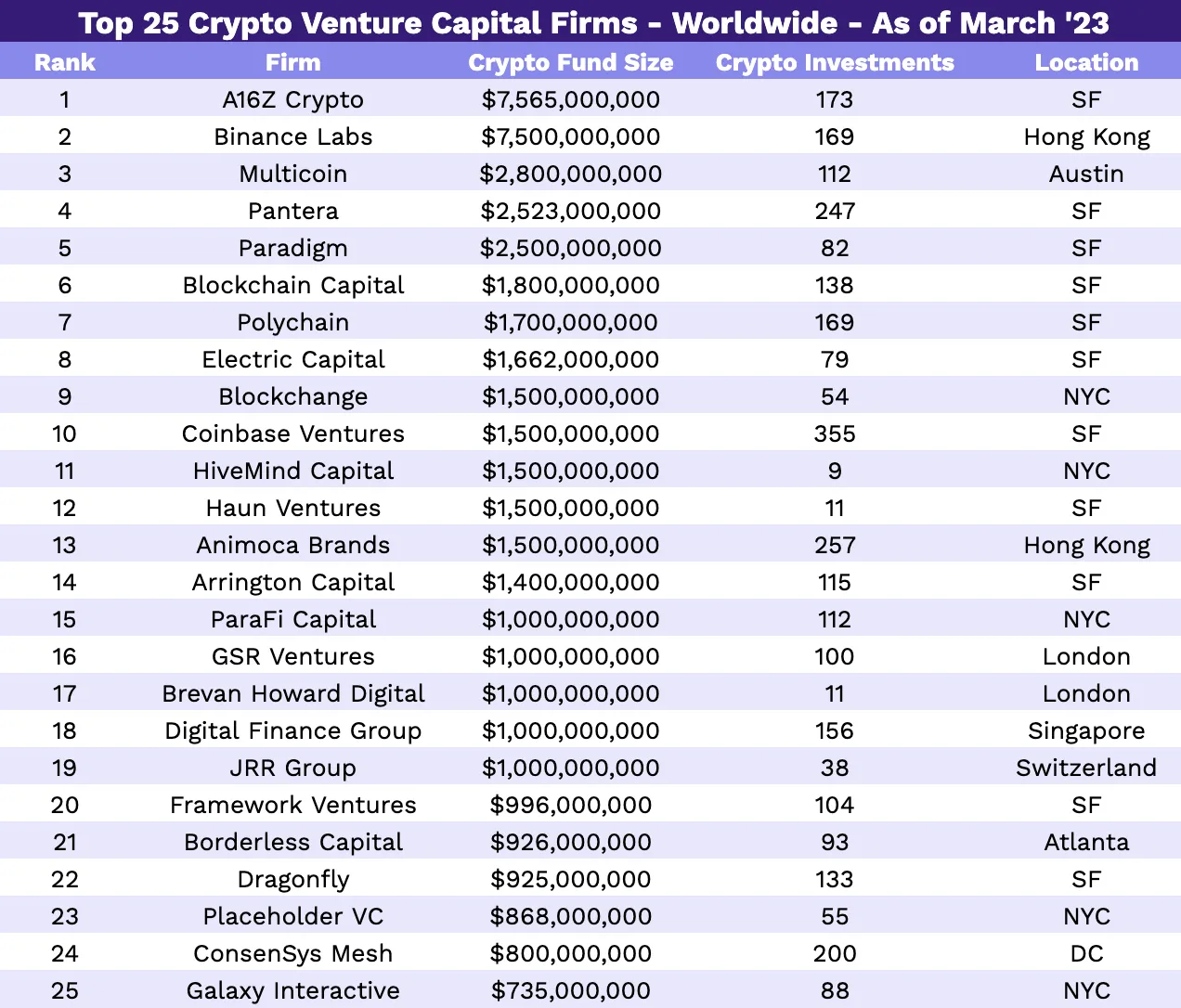 Top 25 crypto VC firms as of March 2023, Source: The Crypto VC List 2023, Coinstack, March 2023