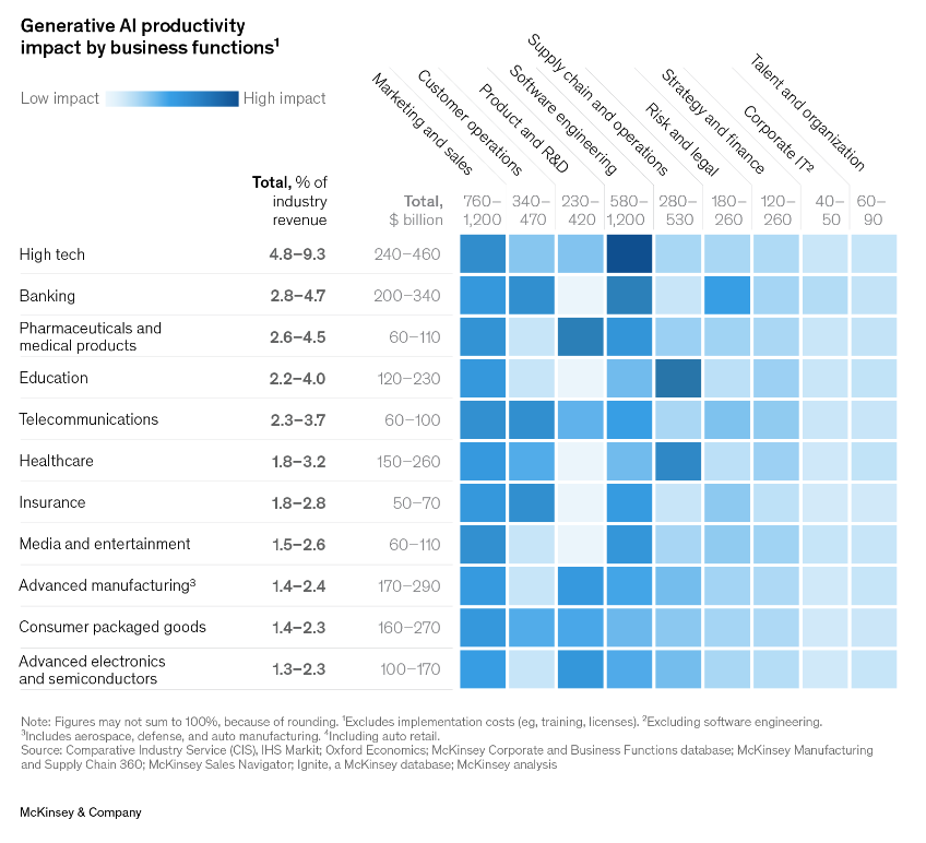 Generative AI productivity impact by business functions, Source: McKinsey and Company, June 2023