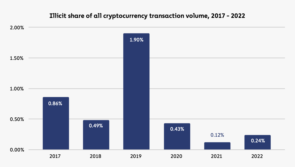 Illicit share of all cryptocurrency transaction volume, 2017-2022, Source: The 2023 Crypto Crime Report, Chainalysis