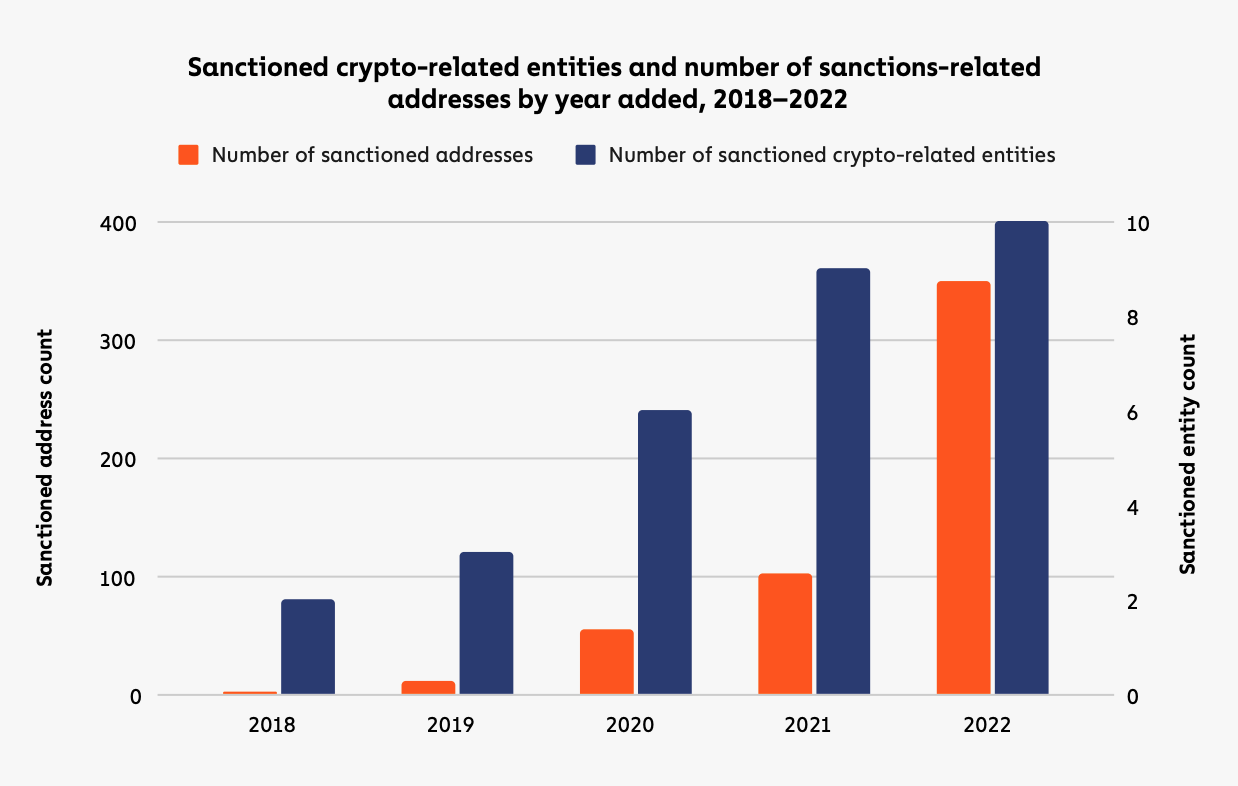 Sanctioned crypto-related entities and number of sanctions-related addresses by year added, 2018-2022, Source: The 2023 Crypto Crime Report, Chainalysis