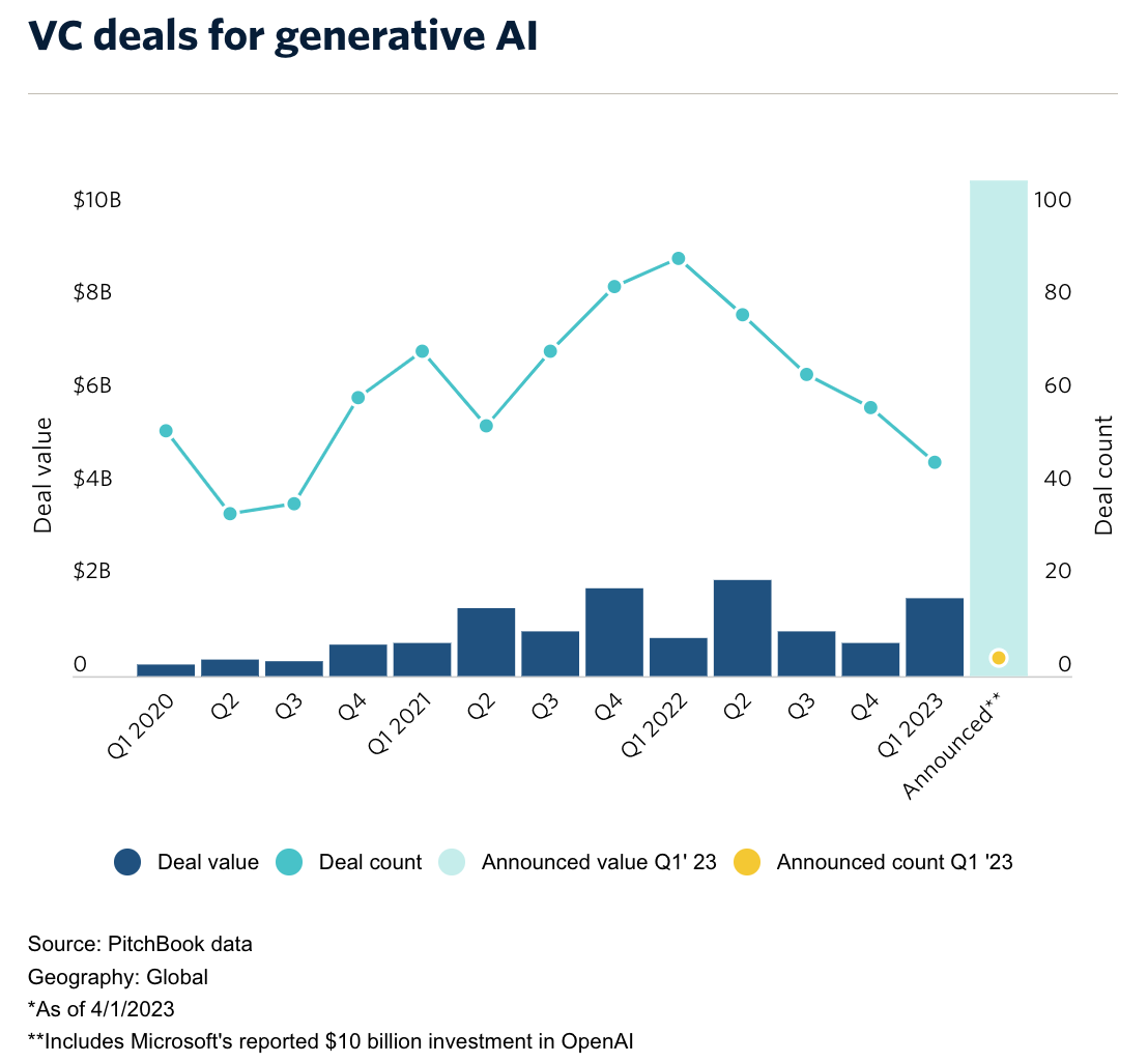 VC deals for generative AI, Source: Pitchbook, April 2023