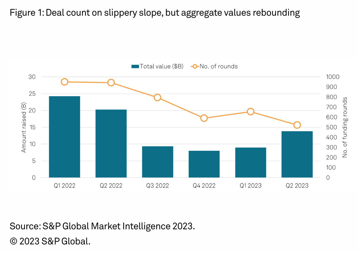 Global fintech funding by quarter, Source: S&P Global Market Intelligence 2023, July 2023