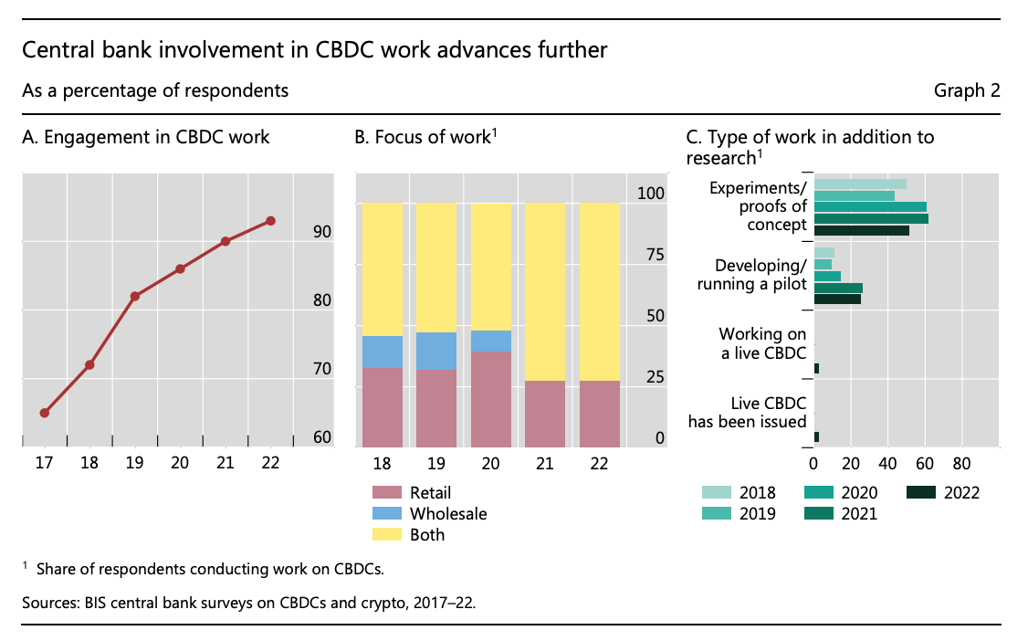 Central bank involvement in CBDC work, Source: BIS central bank surveys on CBDCs and crypto, 2017–2022, Bank for International Settlements, July 2023