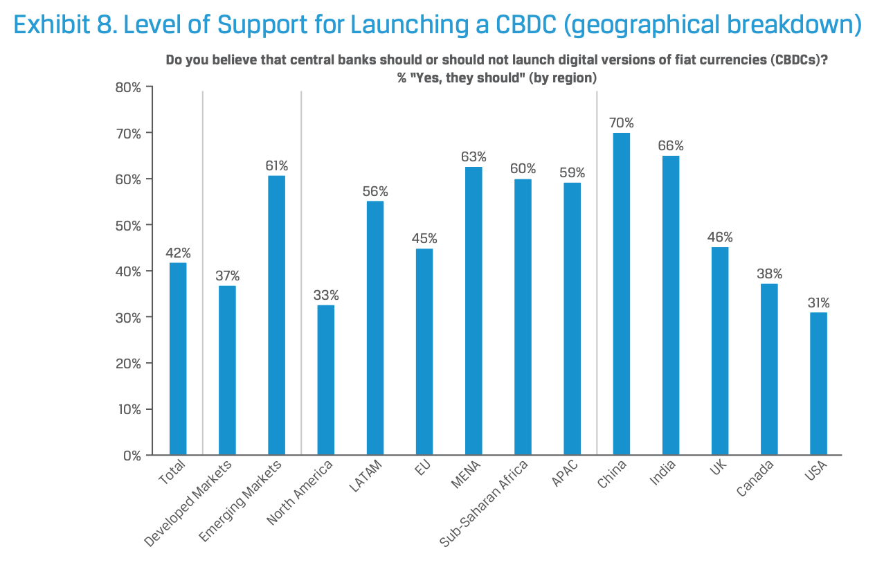 Level of support for launching a CBDC (geographical breakdown), Source: CFA Institute Global Survey on Central Bank Digital Currencies, CFA Institute, July 2023