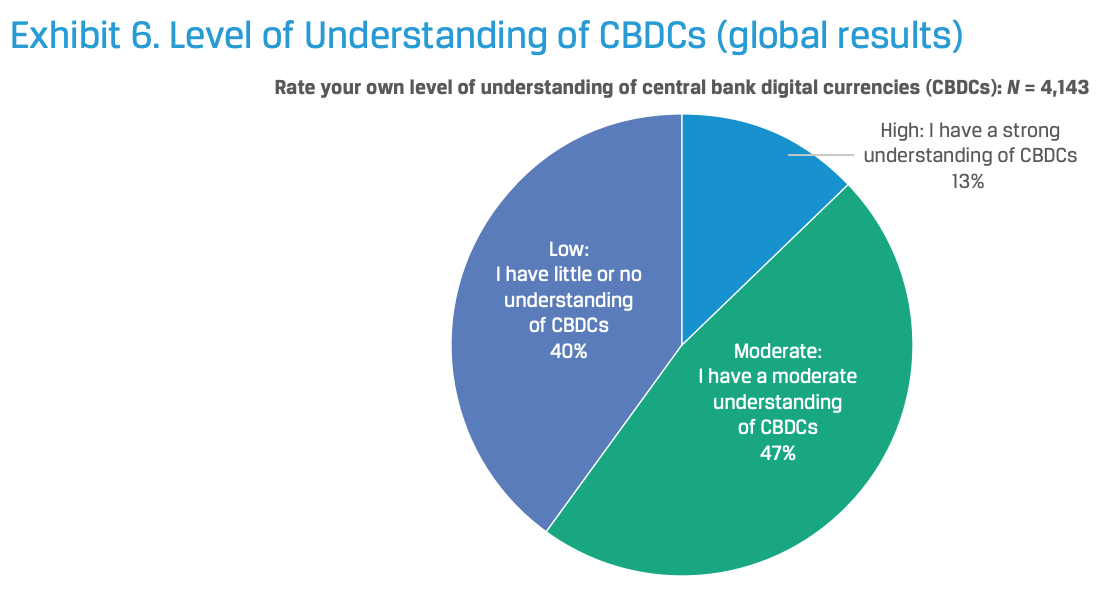 Level of understanding of CBDCs (global results), Source: CFA Institute Global Survey on Central Bank Digital Currencies, CFA Institute, July 2023