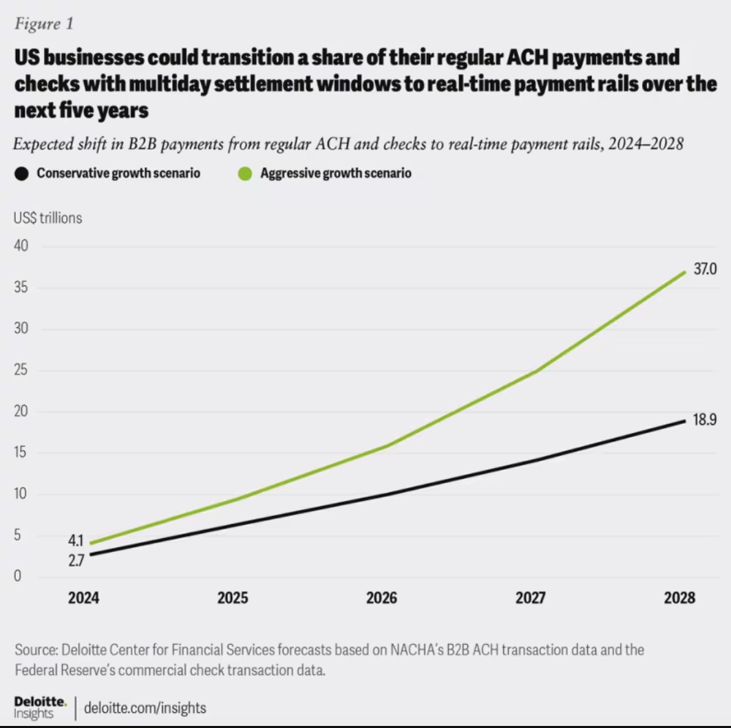 Expected shift in B2B payments from ACH and checks to real-time payment rails, 2024-2028, Source: Deloitte, Jul 2023
