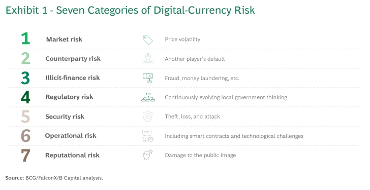 Seven categories of digital currency risks, Source: Managing Risk for the Next Wave of Digital Currencies, Boston Consulting Group, July 2023