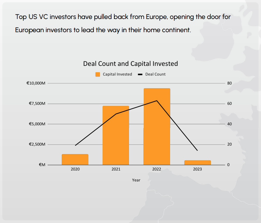 Top US VC investors' investments in European fintech companies, Source: 8th Annual State of European Fintech Report 2023, Finch Capital, Sep 2023