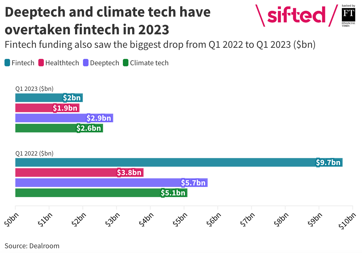 Top tech sectors in Europe by deal volume, Source: Sifted and Dealroom, Apr 2023