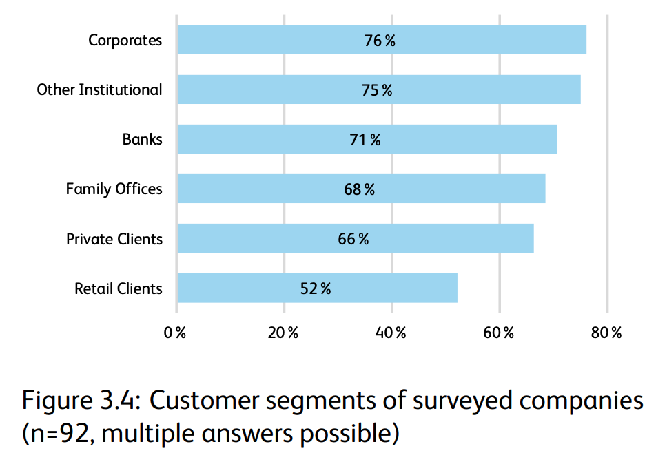 Customer segments of surveyed companies, Source: Crypto Assets Study 2023, Institute for Financial Services Zug IFZ, Lucerne University of Applied Sciences and Arts, Aug 2023