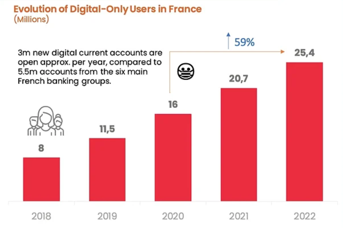 Evolution of digital-only users in France (millions), Source: Digital Drives the Evolution and Expansion of France's Banking Industry, C-Innovation, Sep 2023