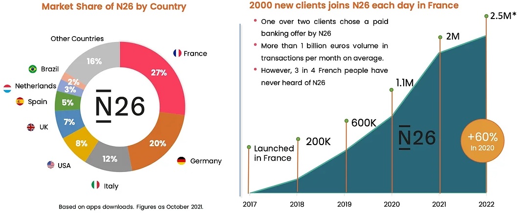 N26, a prominent foreign neobank in France, Source: Digital Drives the Evolution and Expansion of France's Banking Industry, C-Innovation, Sep 2023