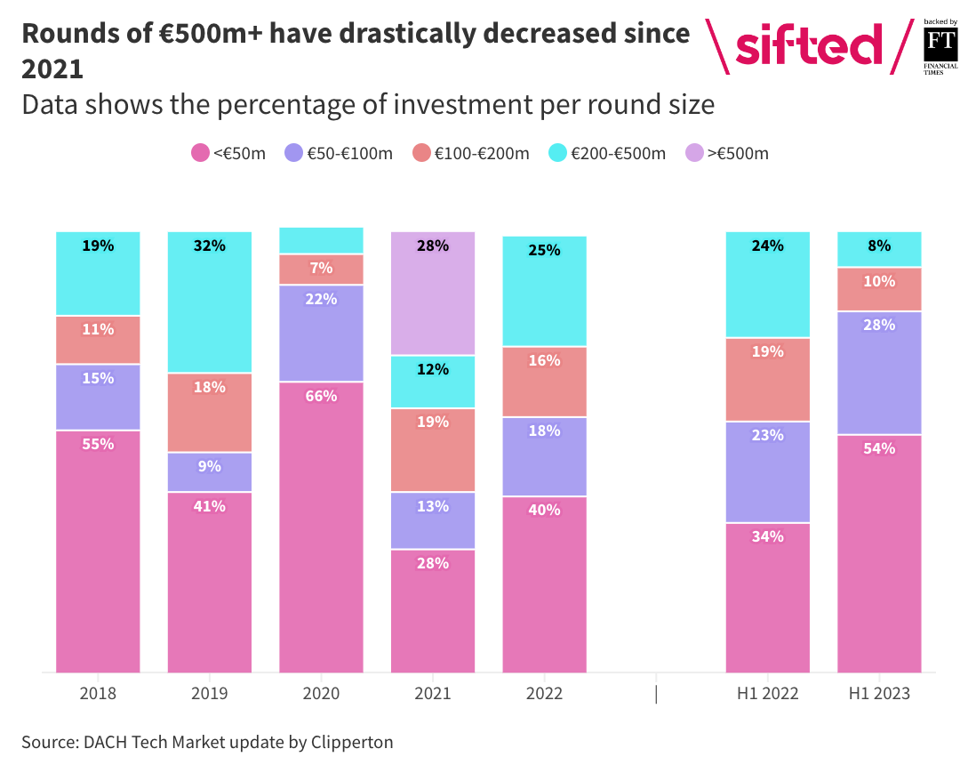 Percentage of investment per round size in DACH, Source: Clipperton, Sifted, Oct 2023