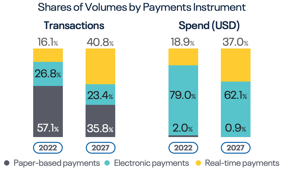 Shares of volumes by payments instrument in Brazil, Source: Prime Time for Real-Time Global Payments Report, ACI Worldwide, March 2023