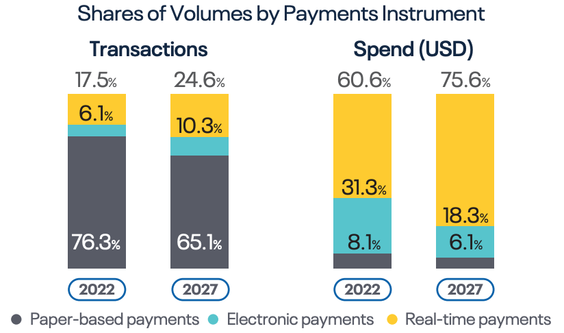 Shares of volumes by payments instrument in Nigeria, Source: Prime Time for Real-Time Global Payments Report, ACI Worldwide, March 2023