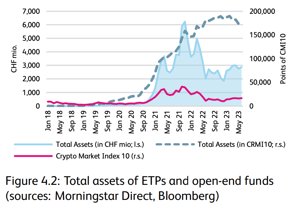 Total assets of ETPs and open-end funds, Source: Crypto Assets Study 2023, Institute for Financial Services Zug IFZ, Lucerne University of Applied Sciences and Arts, Aug 2023