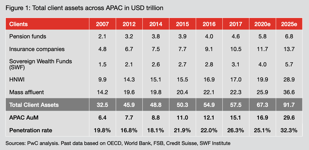 Total client assets across APAC in US$ trillion, Source: Asset and Wealth Management 2025: The Asian Awakening, PwC 2019