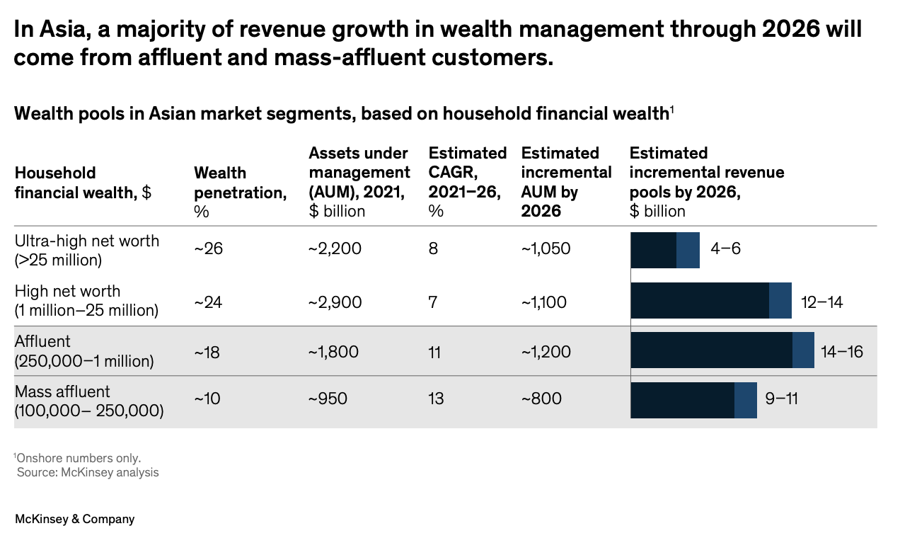 Wealth pools in Asian market segments, based on household financial wealth, Source: McKinsey and Company, Feb 2023