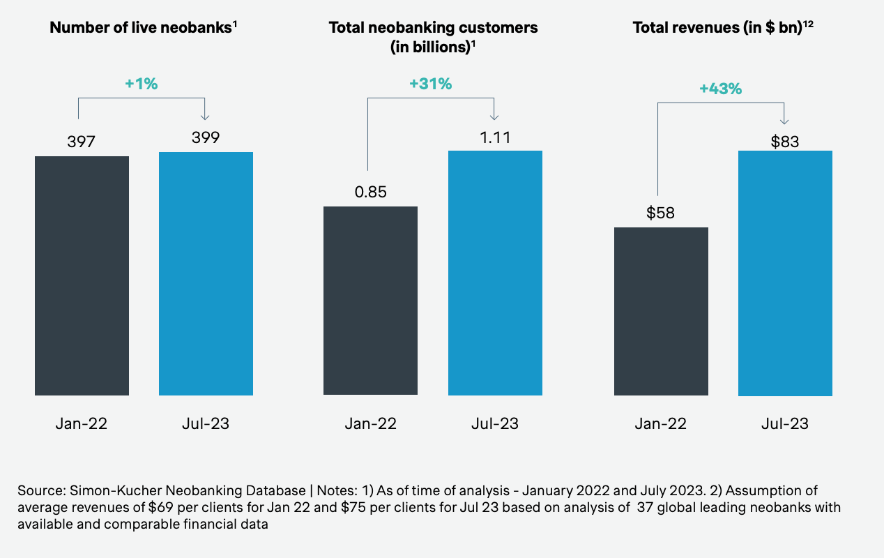 Neobanking Revenues Climb 43%; Total Number of Customers Surpasses 1 ...