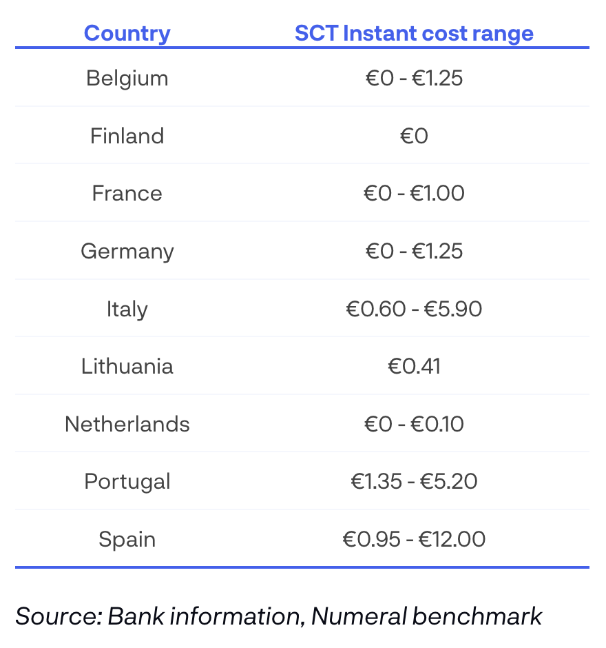Average cost of SCT Inst transfers in Europe, Source: Numeral, Dec 2022