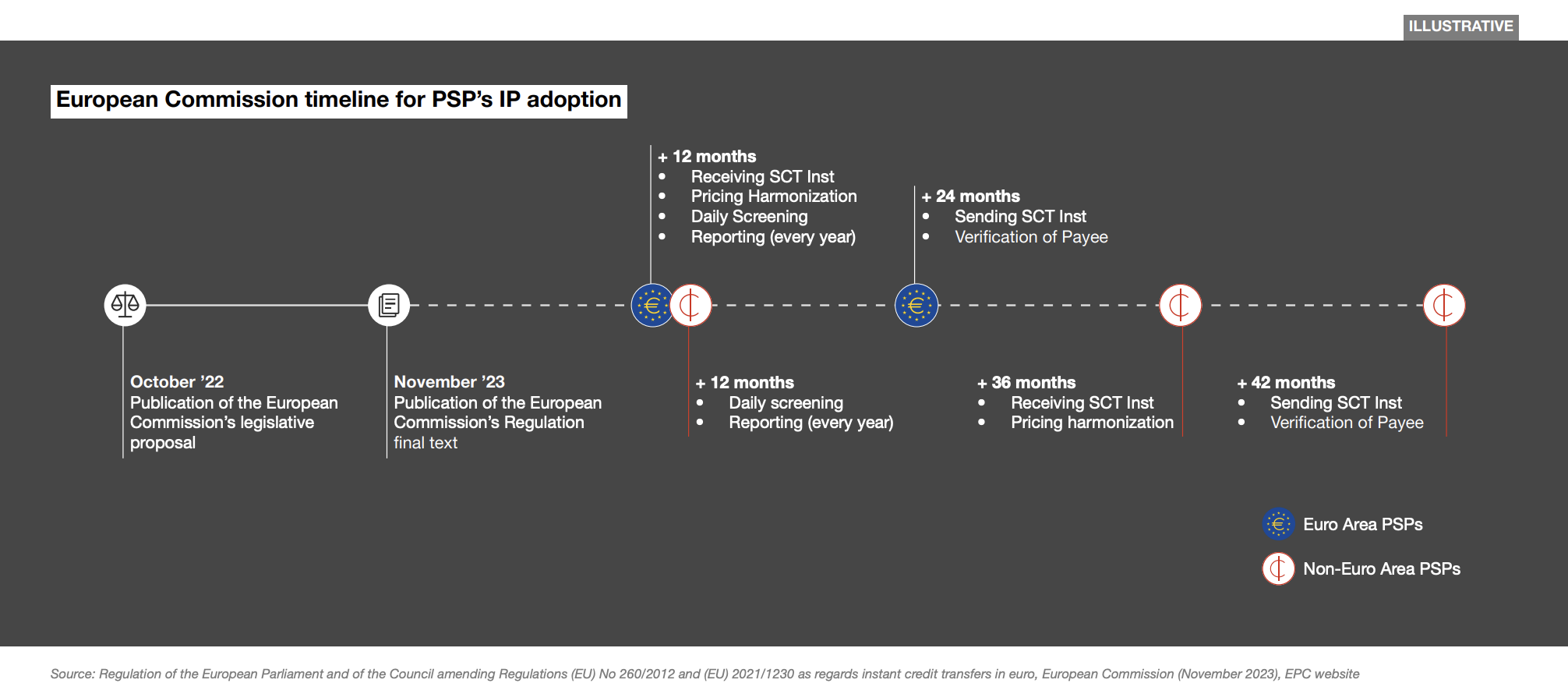 European Commission timeline for PSP’s instant payment adoption, Source: PwC, 2023
