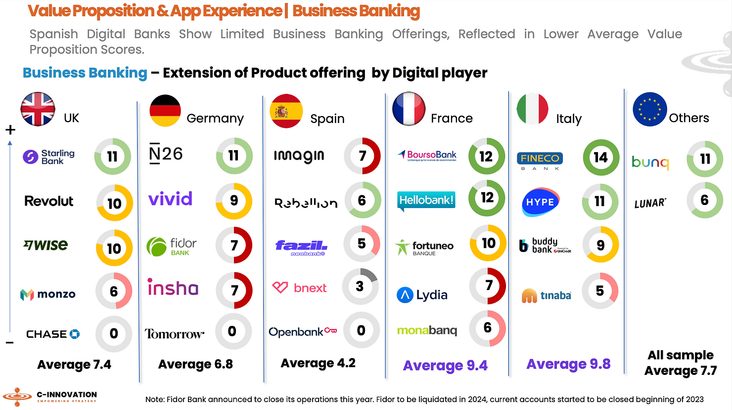 Extension of business banking product offering by European digital players, Source: C-Innovation, Jan 2024