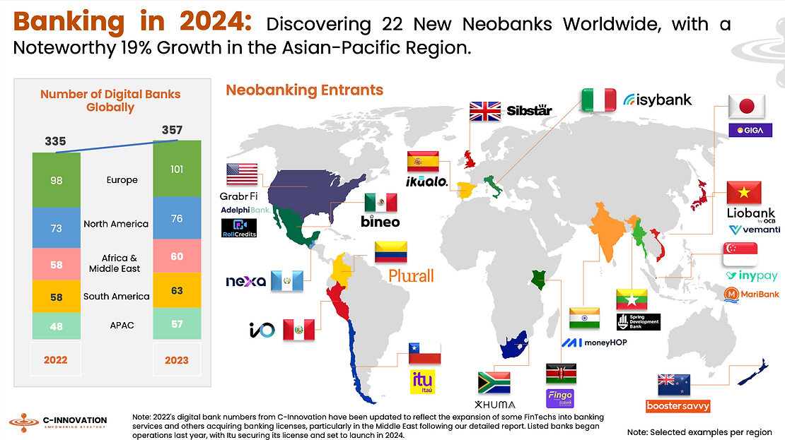 Number of digital banks globally, Source: C-Innovation, Jan 2024