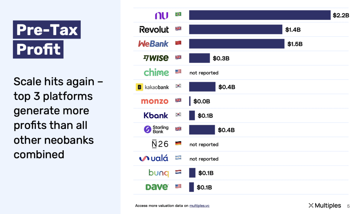 The World’s Most Valuable Neobanks - Fintech Schweiz Digital Finance ...