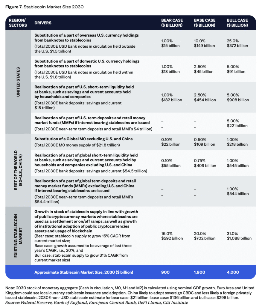 Citigroup Raises 2030 Stablecoin Forecasts Amid Strong Market Growth ...