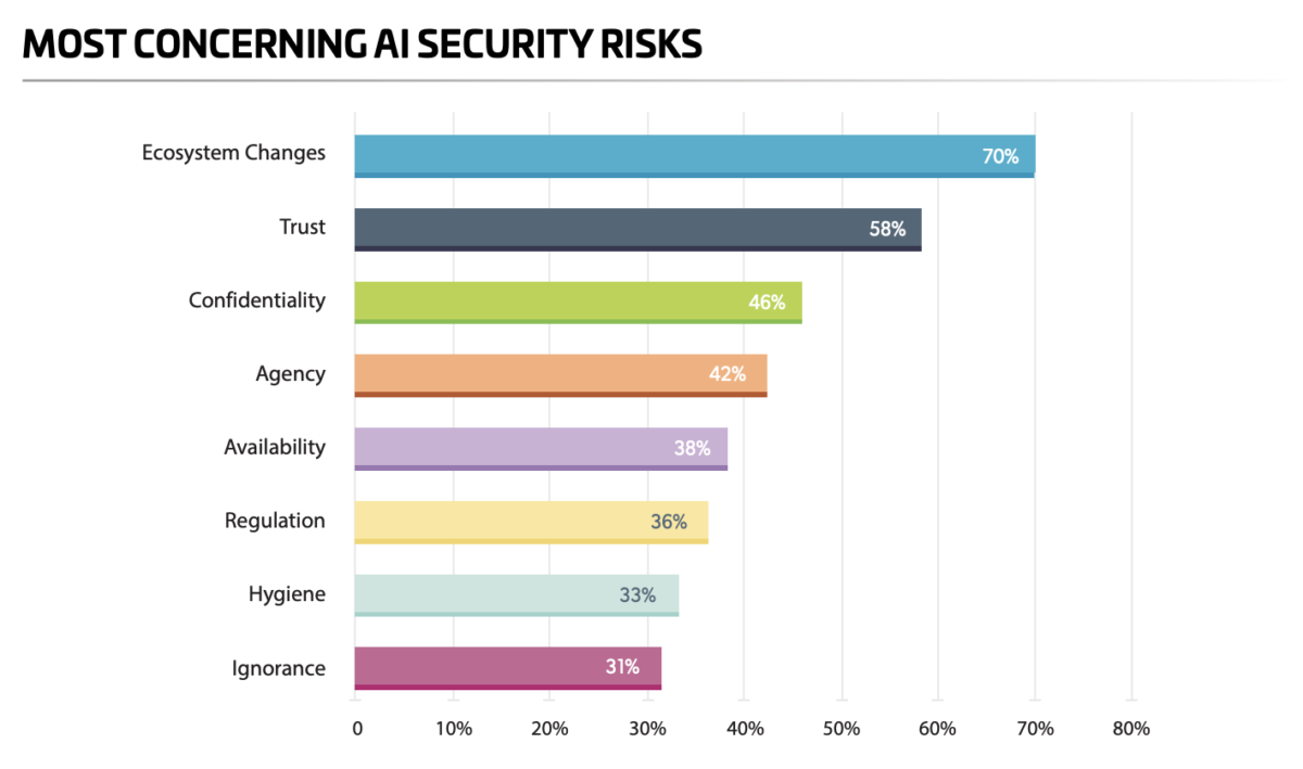 AI Becomes A Top Data Security Concern - Fintech Schweiz Digital ...